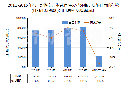 2011-2015年4月其他橡、塑或再生皮革外底，皮革鞋面的鞋靴(HS64039900)出口總額及增速統(tǒng)計